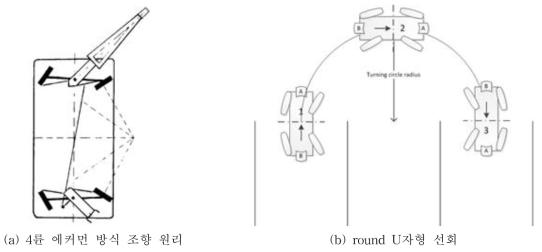 round U자형 선회 방식과 애커먼 조향 원리