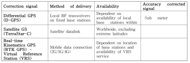 Correction signals available to improve localization accuracy of a GNSS. Accuracy information obtained from Raven (Raven industries, 2016)