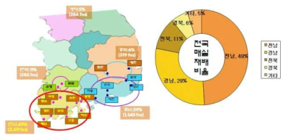 2013년 매실 전국 재배 면적 비율