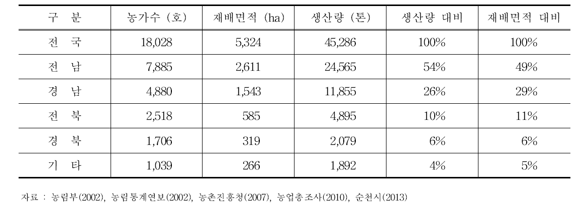 2013년 전국 주요 매실 재배면적 비율