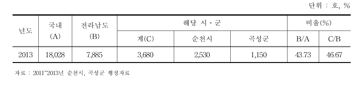 우리나라 매실 재배농가 현황