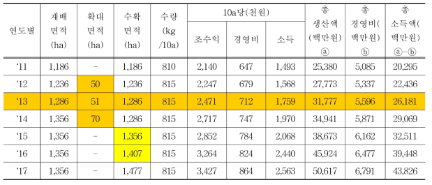 순천시 연도별 농가소득 추계