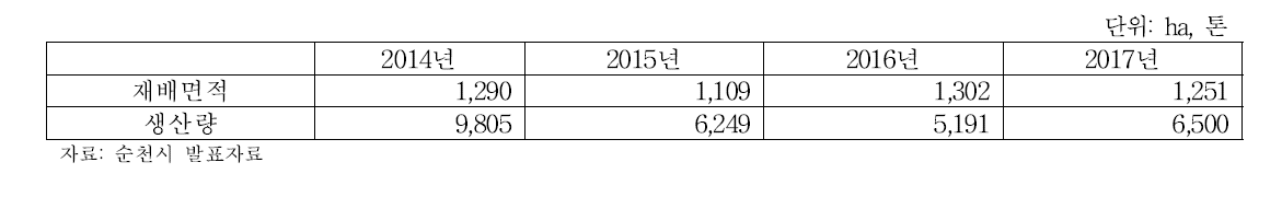 순천시 생매실 재배면적 및 생산량