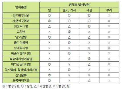 주요 병해충의 발생부위