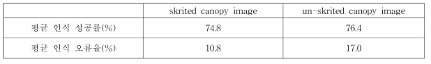 머신 비전 알고리즘의 열매 인식률 결과