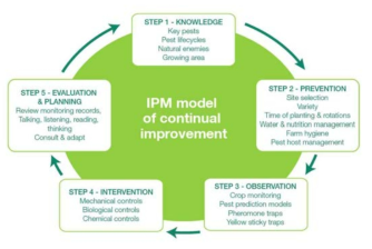 IPM 개요(출처 : farm biosecurity, 2013)