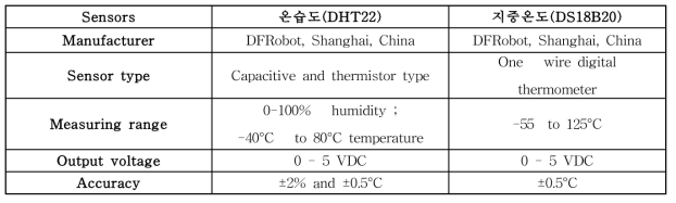 온습도 및 지중온도 센서 사양