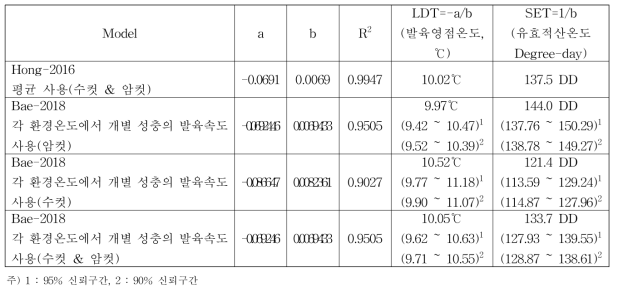 암컷, 수컷 및 전체 성충의 회귀상수와 LDT 및 SET의 신뢰구간