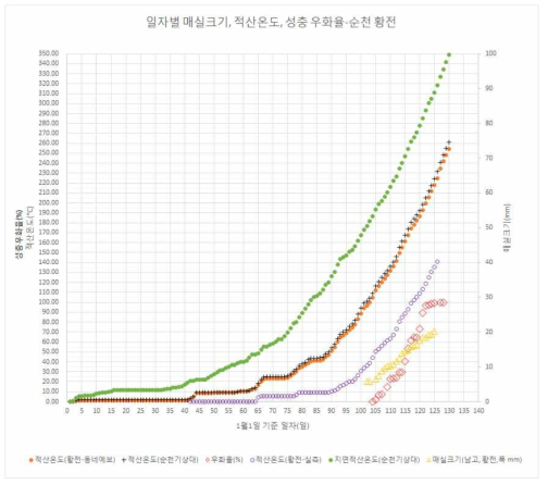 일자별 매실크기, 적산온도 및 성충 우화율_순천 황전