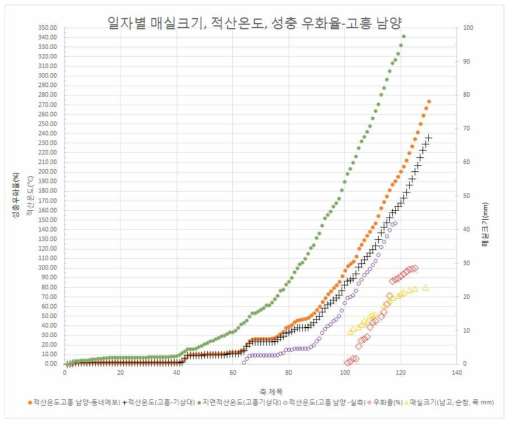 일자별 매실크기, 적산온도 및 성충 우화율_고흥 남양