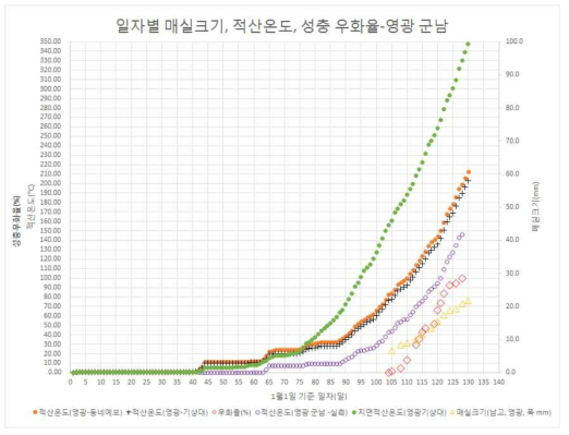 일자별 매실크기, 적산온도 및 성충 우화율_영광 군남