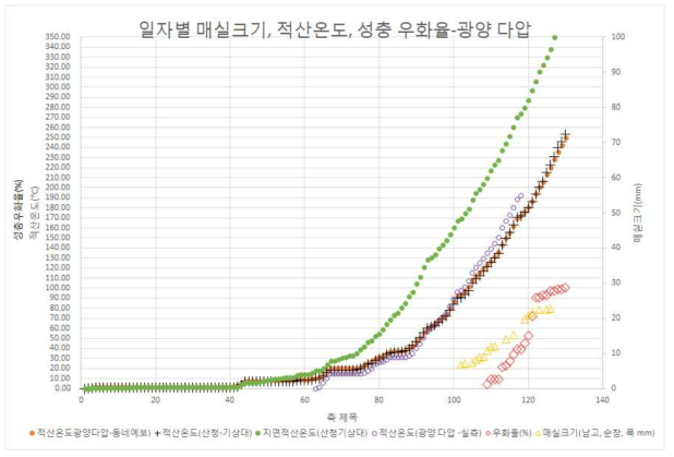 일자별 매실크기, 적산온도 및 성충 우화율_광양 다압