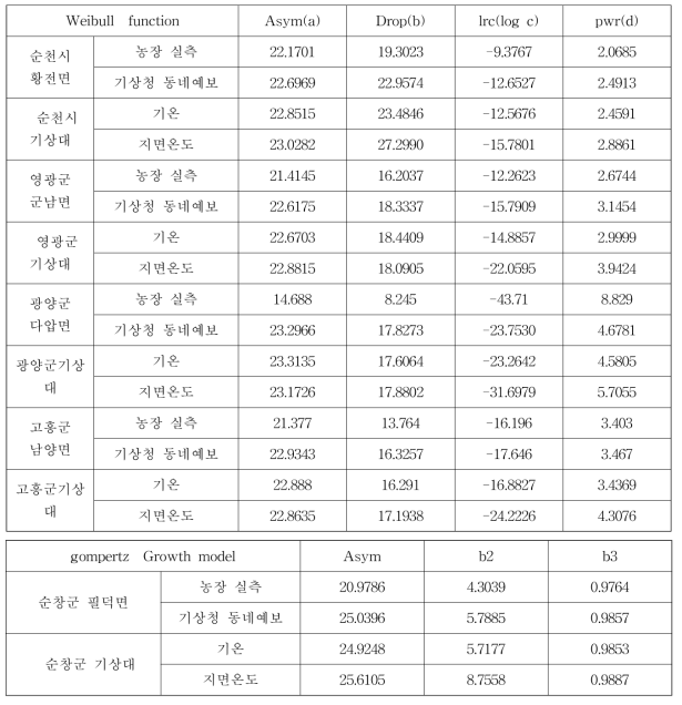 각 지역별 예측되는 모델 회귀계수