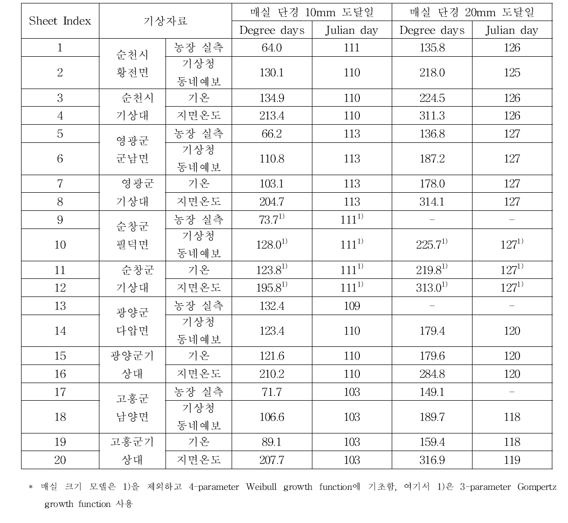 각 지역별 예측되는 매실 크기 10, 20mm에서의 적산온도