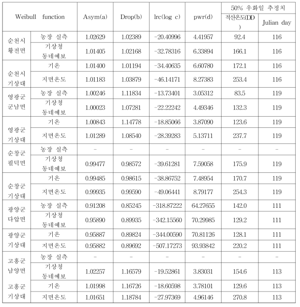 각 지역별 예측되는 모델의 회귀계수와 50% 우화일 추정치