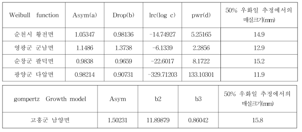 각 지역별 예측되는 모델의 회귀계수와 50% 우화일 추정 매실크기