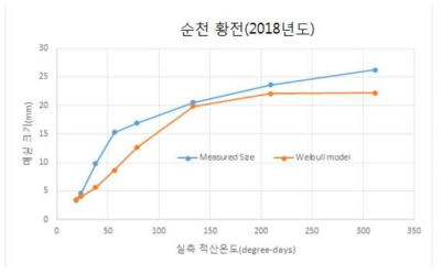 2016년 모형을 적용한 매실크기 예측값과 실측값의 비교