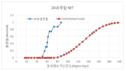 2016년 모델을 적용한 2018년 적산온도와 출현율 비교