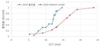 2016년 모델을 적용한 2018년 매실 실측값과 출현율 비교