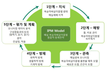 매실 복숭아씨살이좀벌 종합적 방제전략