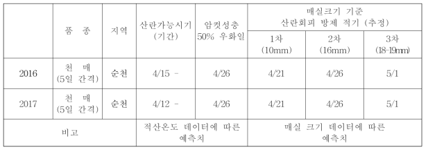 산란회피를 위한 방제 적기 추정 및 적정 방제시기(순천시)