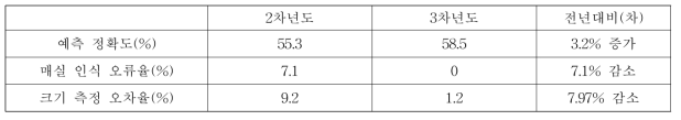 전년 대비 개선 결과