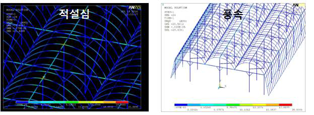 대추 재배용 비가림하우스 구조안전성 분석(유한요소해석)