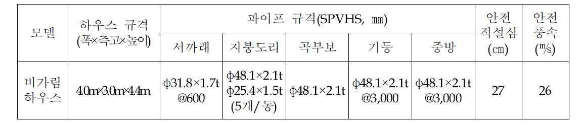 비가림하우스의 구조안전성 분석을 위한 입력 자료