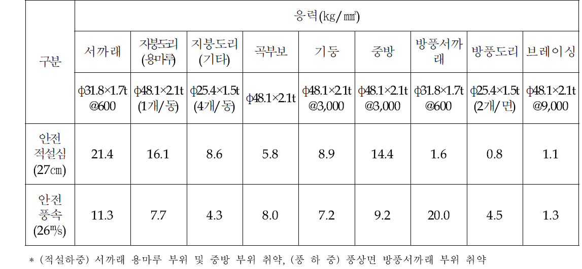 대추 재배용 비가림하우스의 구조안전성 분석 결과 파이프별 응력