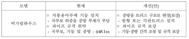 대추 재배용 비가림하우스의 문제점 및 개선(안)