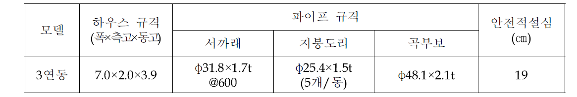 단동연결형 비닐하우스의 구조안전성