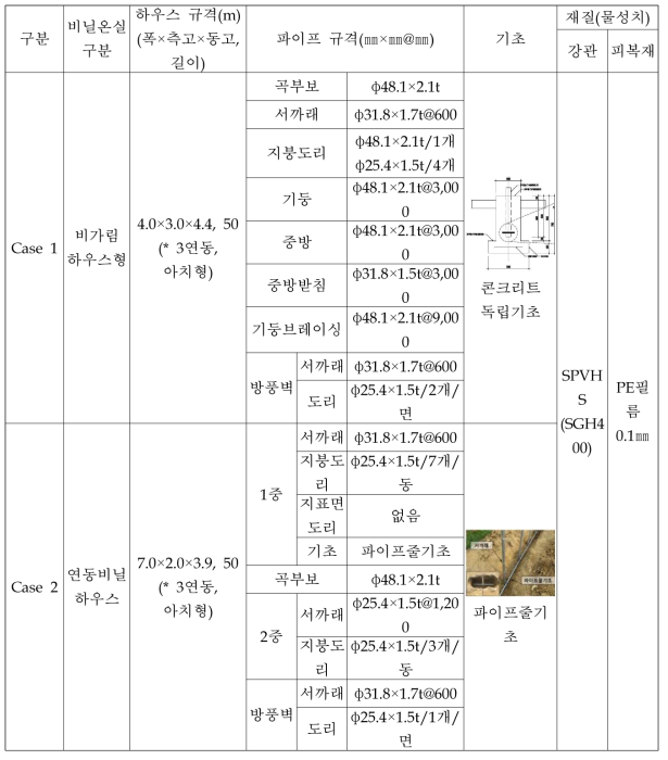 구조안전성 분석 해석 모델의 규격