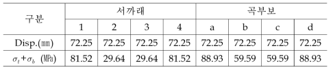 연동형하우스의 적설하중에 따른 부위별 변위