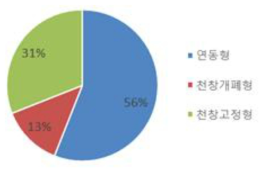 보은지역 대추재배 농업인 비가림하우스 유형별 선호도