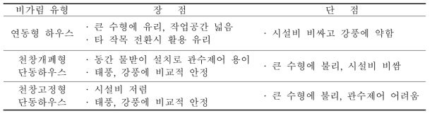 보은지역 대추재배 농업인 설문에 의한 비가림하우스 유형별 장단점