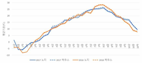 노지 및 비가림하우스 내부의 평균기온