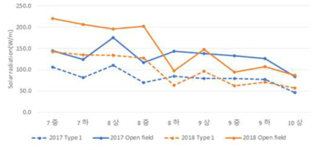 노지 및 비가림하우스의 일사량