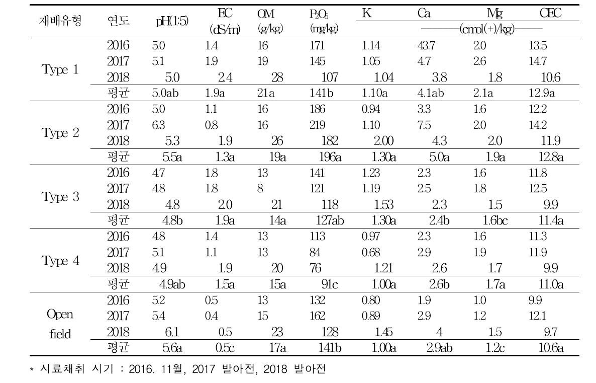 비가림하우스 유형별 토양이화학적 특성