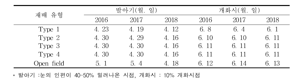 비가림하우스 유형별 생육기