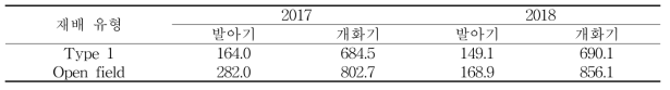 발아기 및 개화기 적산온도(기준온도 : 5℃)