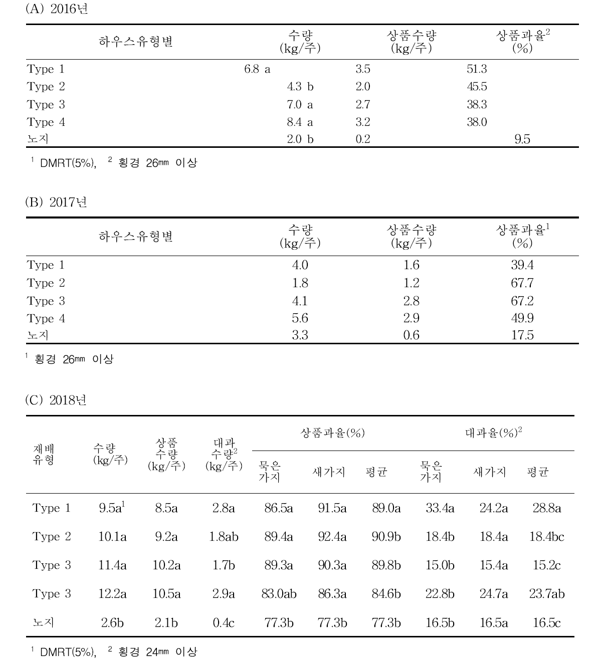 수량 및 상품수량