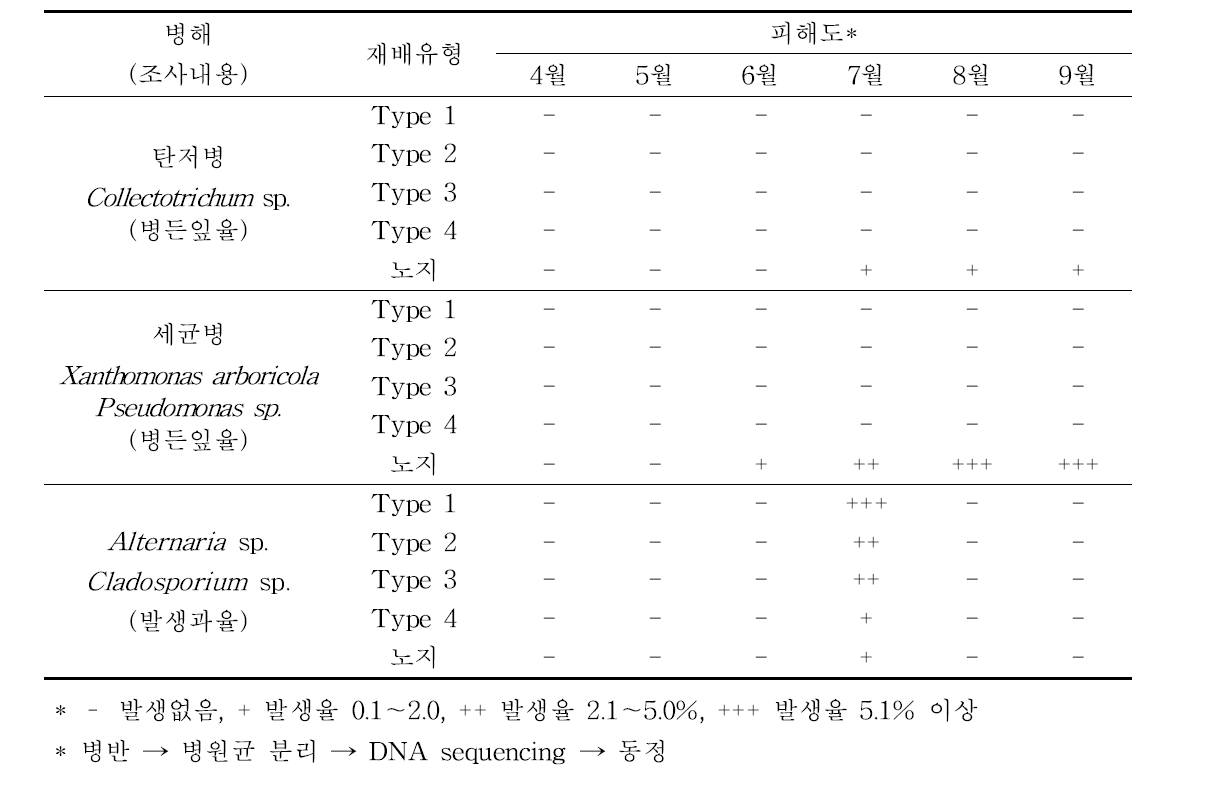 시기별 주요 병해 발생율