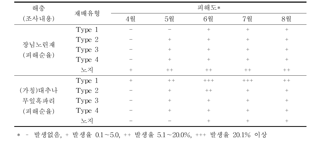 시기별 주요 해충 발생율