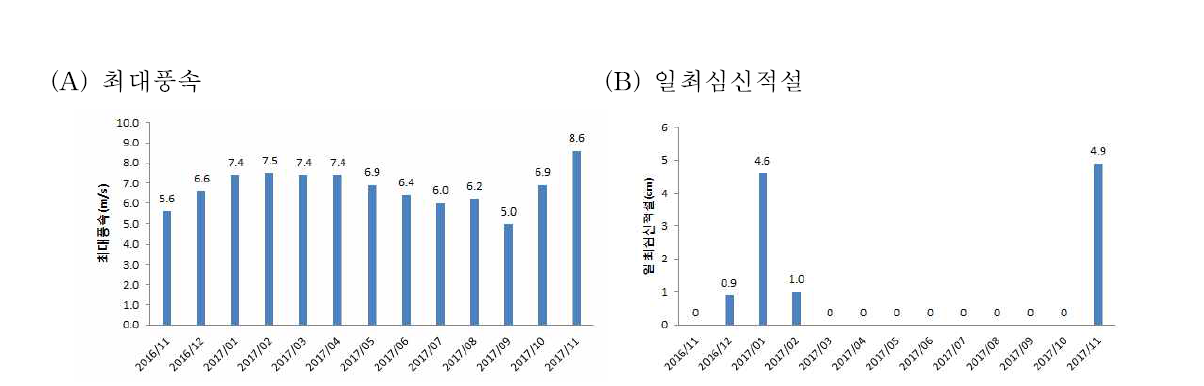 시험기간 중 최대풍속과 일최심신적설