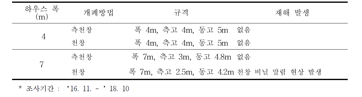 시설별 재해 발생 정도