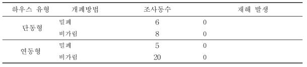 보은지역 비가림하우스 재해 발생