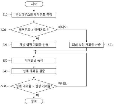 거리제어 방식 측천창개폐 방법 흐름도