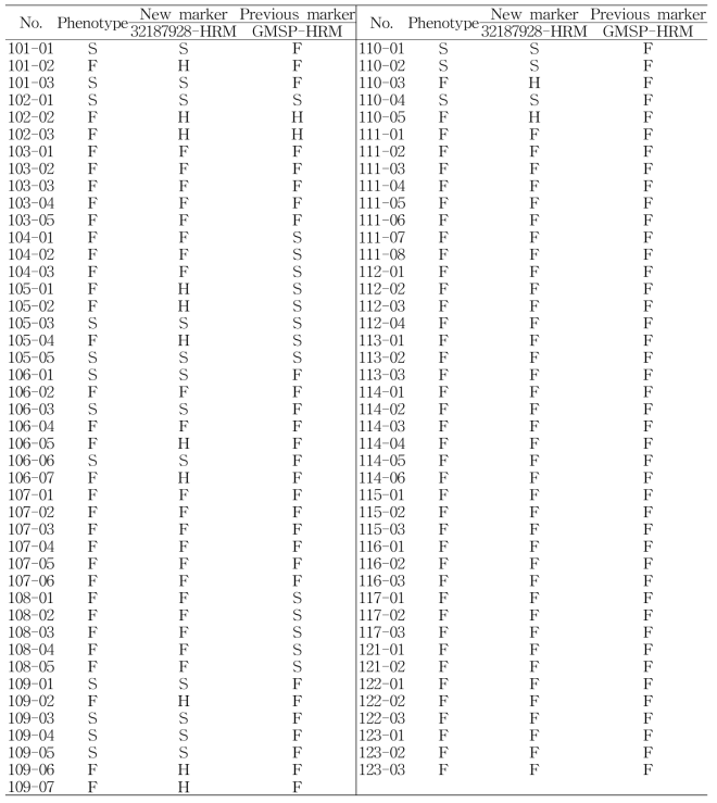 파프리카 육성 계통에서 32187928-HRM 분지표지 분석 결과