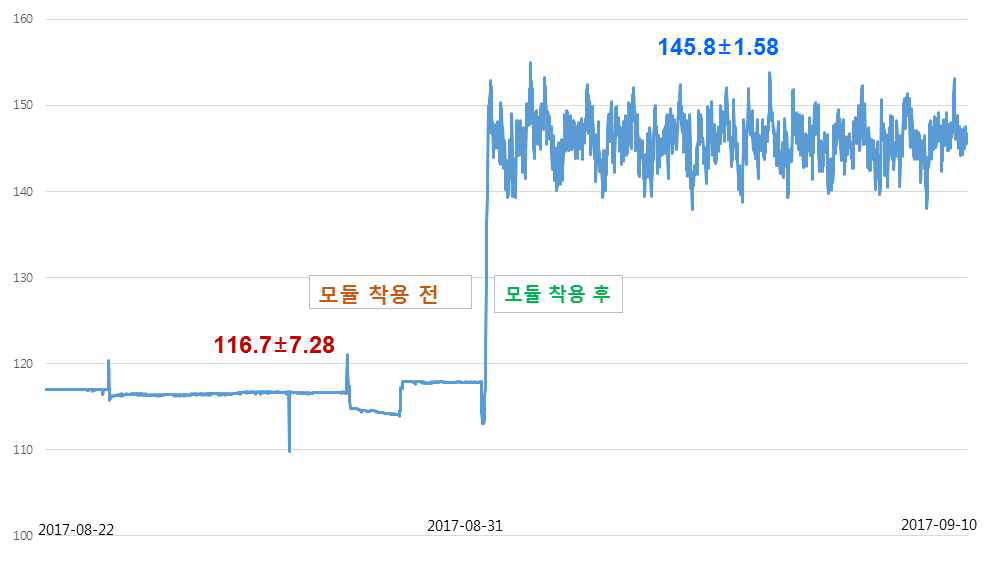 목걸이 밴드에 부착 전후의 활동성(3축 가속도) 변화