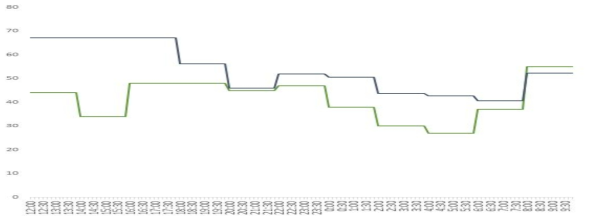 측정 부위 또는 생체정보 수집장치 종류별 활동량 변화 패턴 동기화